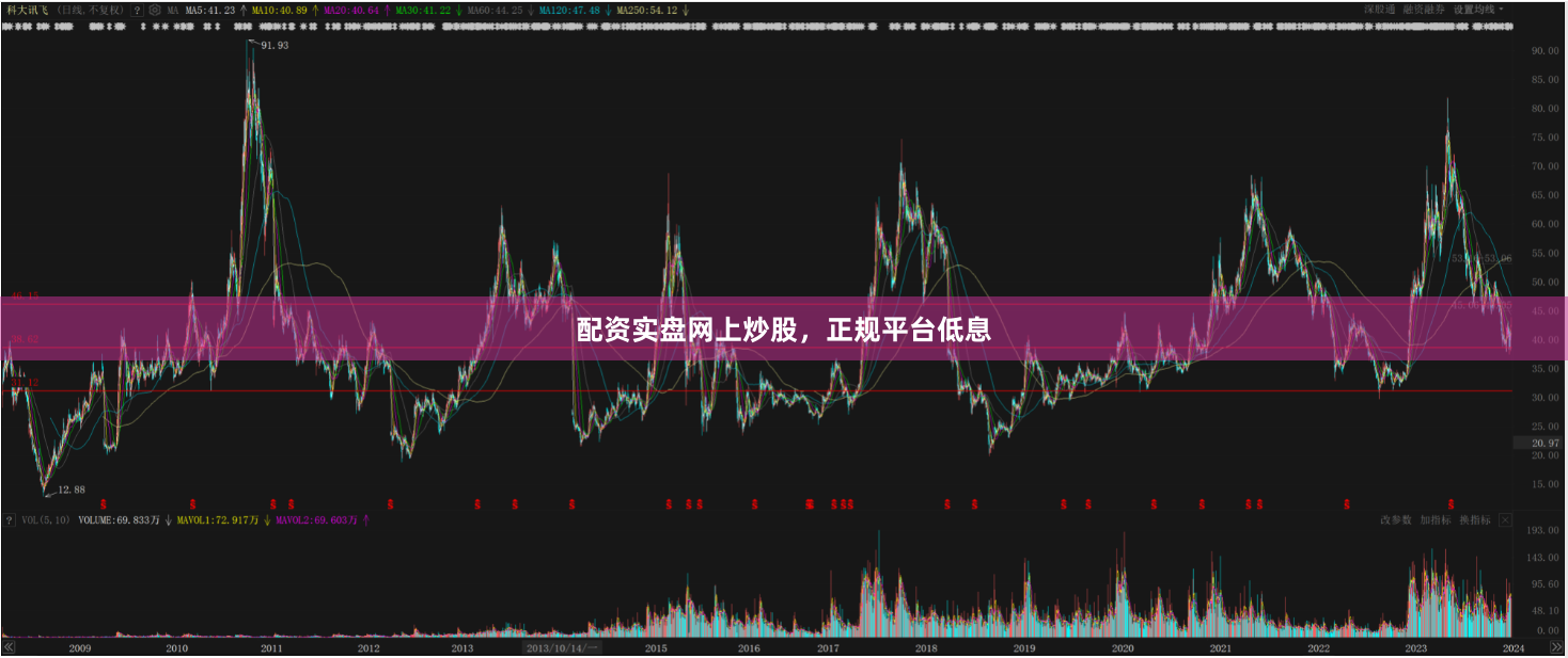 配资实盘网上炒股，正规平台低息